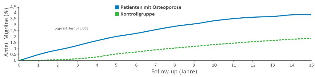 Studienergebnis - Kumulative Inzidenz von Migräne bei erwachsenen Patienten mit Osteoporose