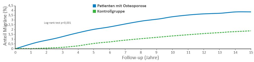 Studienergebnis - Kumulative Inzidenz von Migräne bei erwachsenen Patienten mit Osteoporose